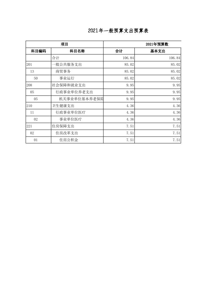 广灵县第二轻工业局2021年部门预算公开表.xls