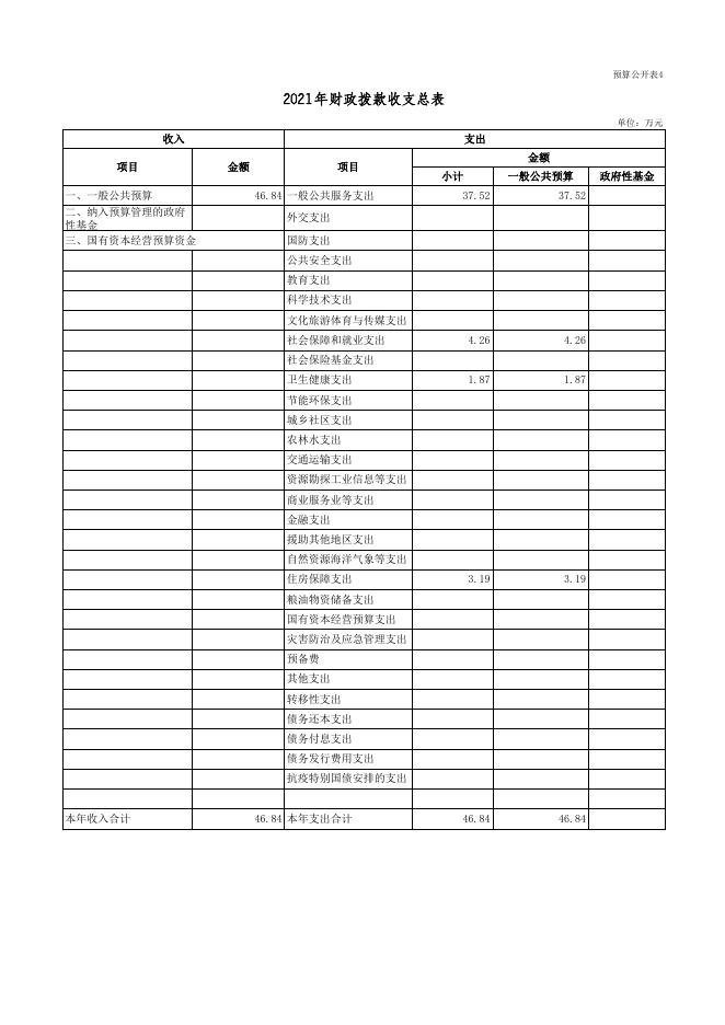 广灵县工商业联合会2021年部门预算公开表.xls