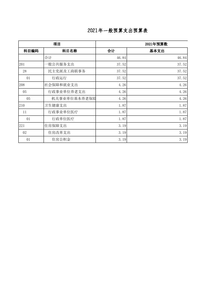 广灵县工商业联合会2021年部门预算公开表.xls