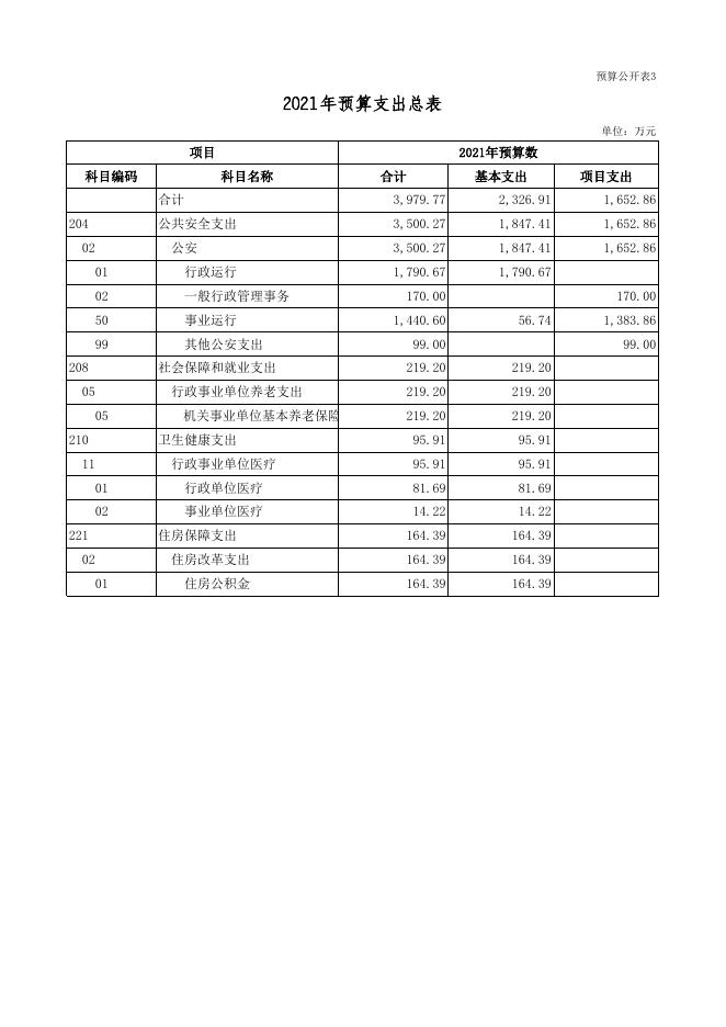 广灵县公安局2021年部门预算公开表 .xls