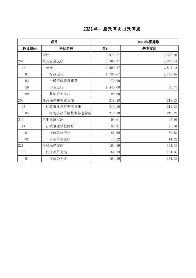 广灵县公安局2021年部门预算公开表 .xls