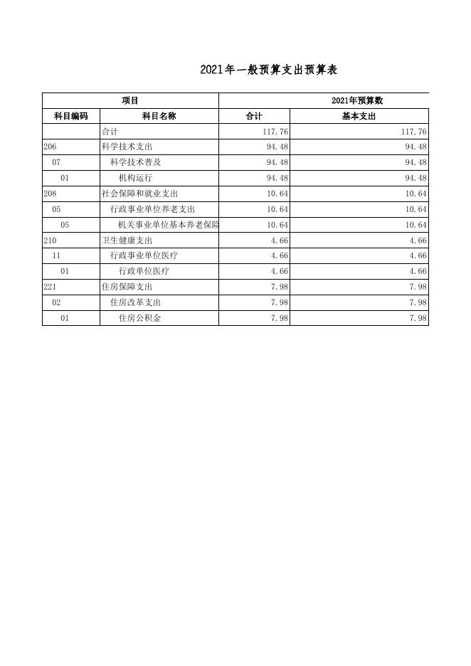 广灵县科学技术协会2021年部门预算公开表.xls