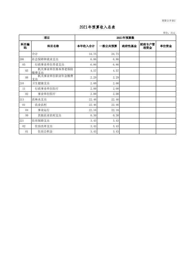 国营广灵县农作物良种场2021年部门预算公开表 .xls