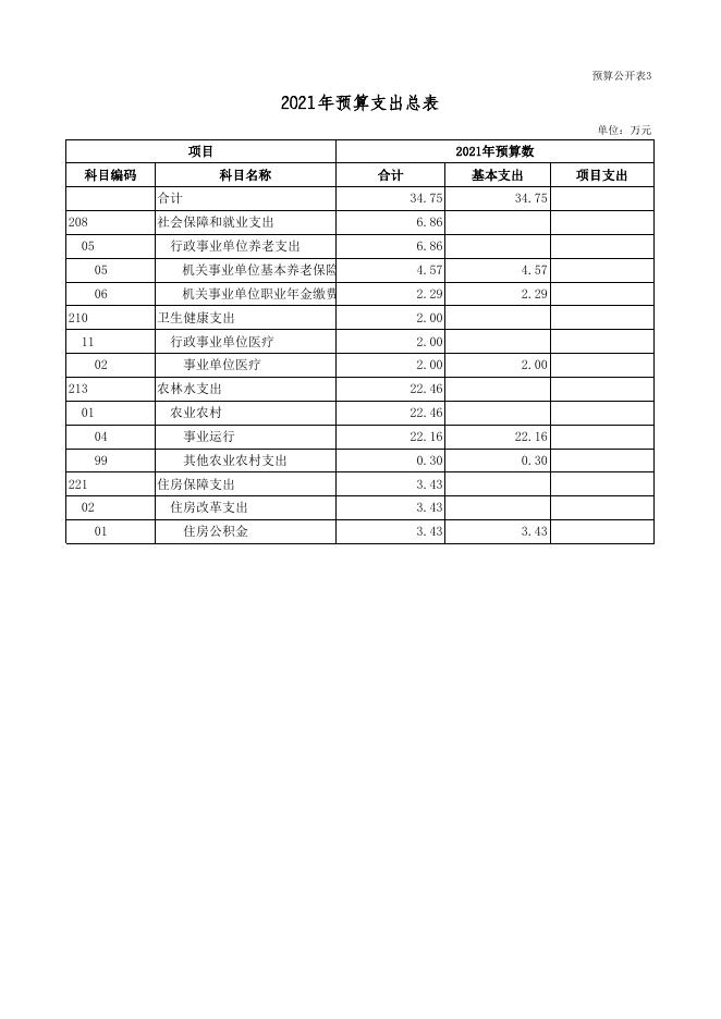 国营广灵县农作物良种场2021年部门预算公开表 .xls