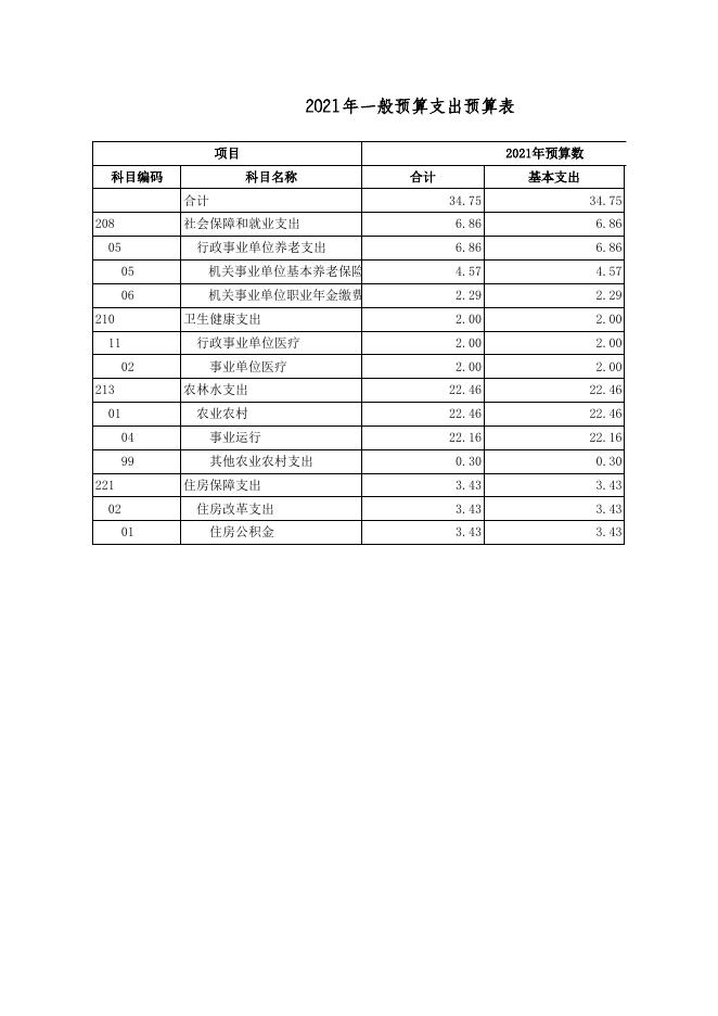 国营广灵县农作物良种场2021年部门预算公开表 .xls