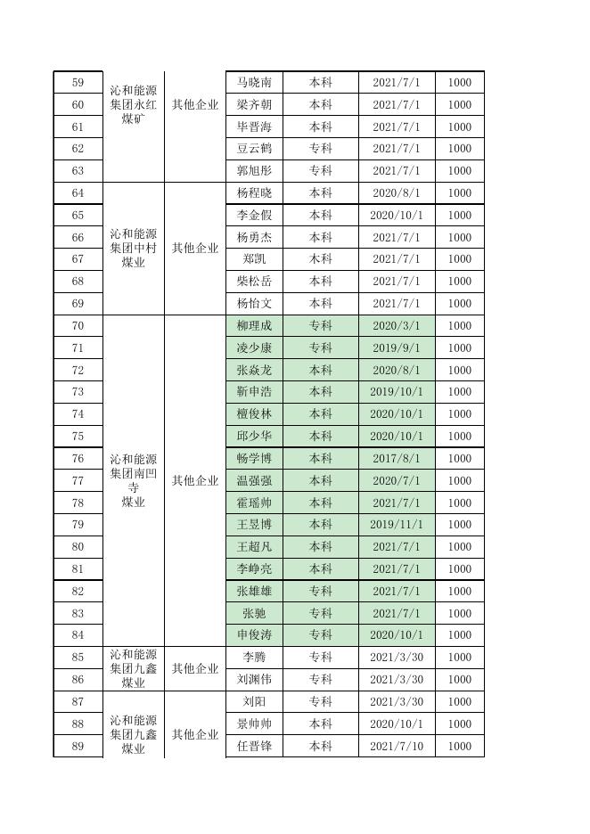 沁水县2021年企业吸纳大学生给予一次性就业奖励名单.xlsx