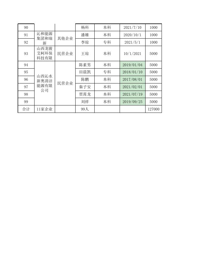 沁水县2021年企业吸纳大学生给予一次性就业奖励名单.xlsx
