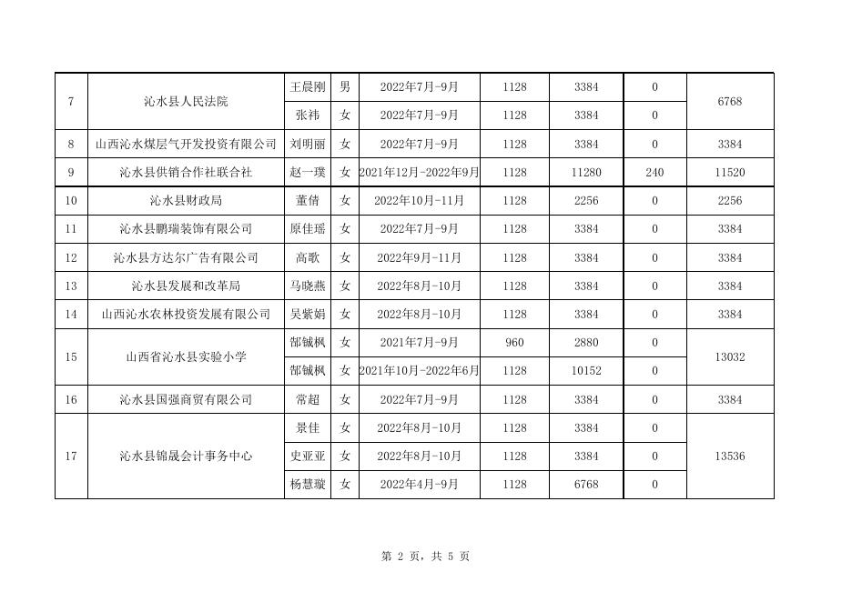 2022年第五批就业见习补贴花名表.xlsx