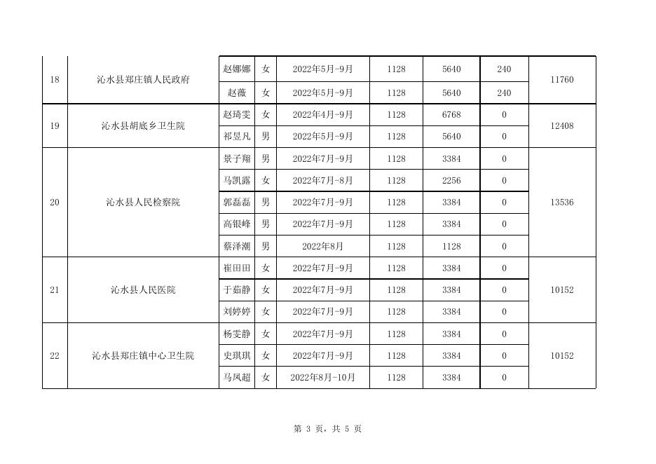 2022年第五批就业见习补贴花名表.xlsx