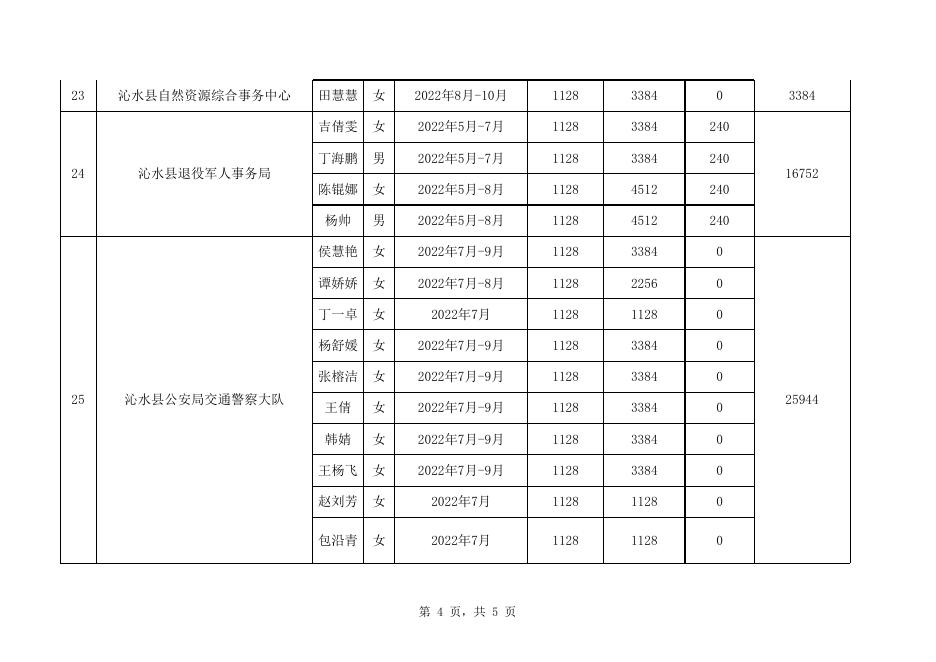 2022年第五批就业见习补贴花名表.xlsx