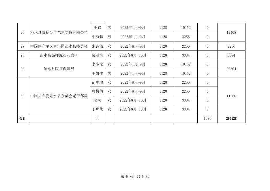 2022年第五批就业见习补贴花名表.xlsx