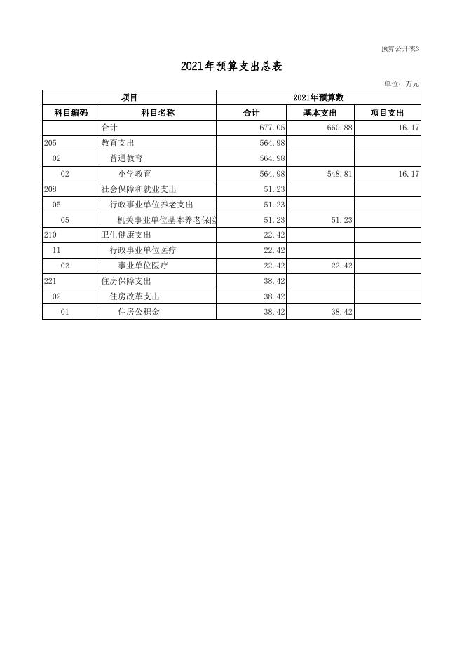 广灵县梁庄乡九年制学校2021年部门预算公开表.xls