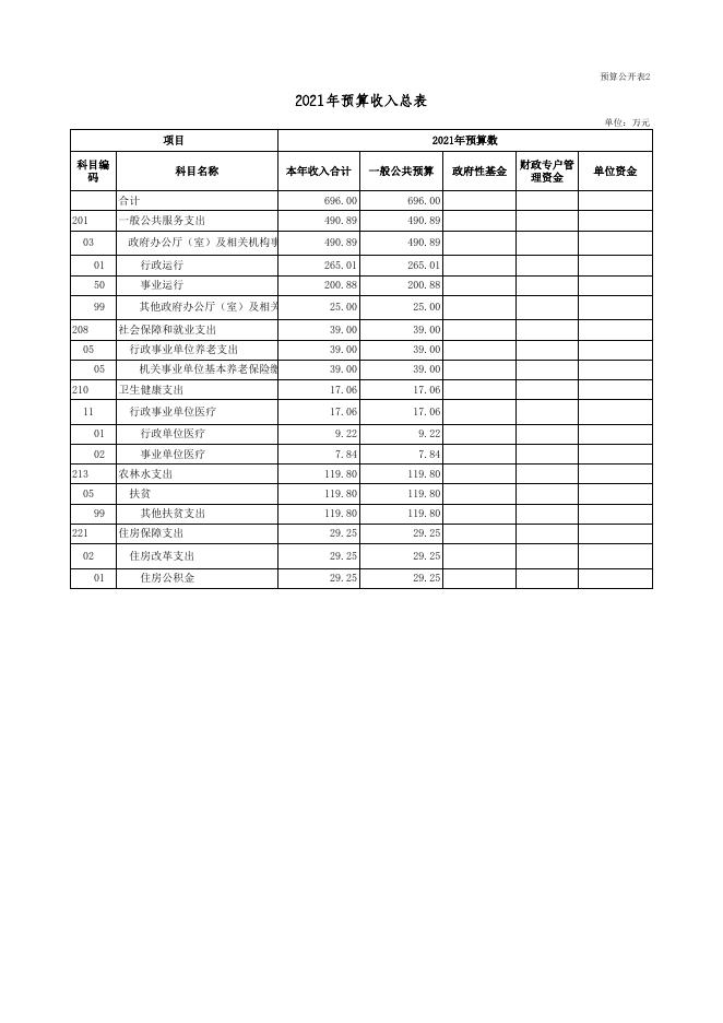 广灵县梁庄镇人民政府2021年部门预算公开表.xls