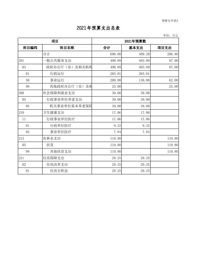 广灵县梁庄镇人民政府2021年部门预算公开表.xls
