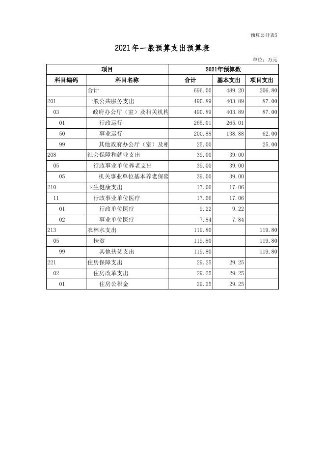 广灵县梁庄镇人民政府2021年部门预算公开表.xls