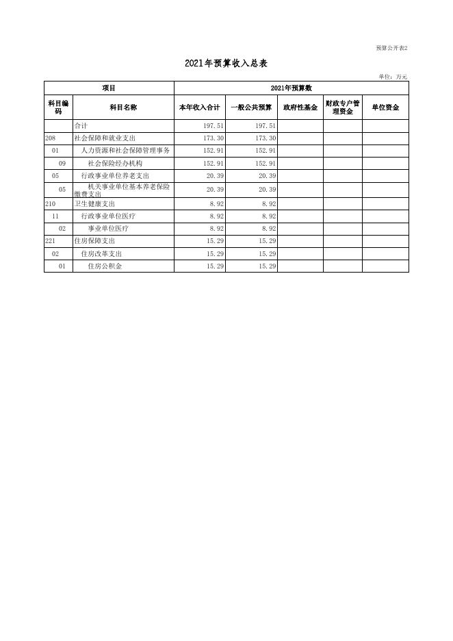 广灵县职工失业保险所2021年部门预算公开表 .xls