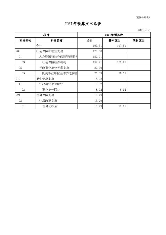 广灵县职工失业保险所2021年部门预算公开表 .xls