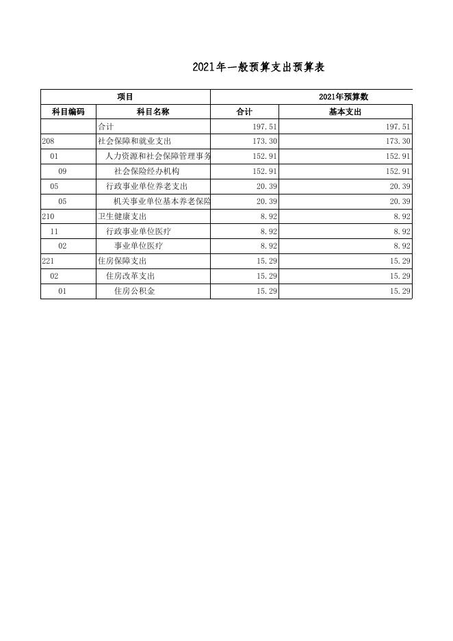 广灵县职工失业保险所2021年部门预算公开表 .xls
