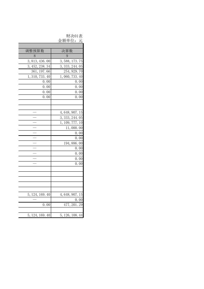 山西壶流河湿地省级自然保护区管理局2020年部门决算公开表.XLS.xls