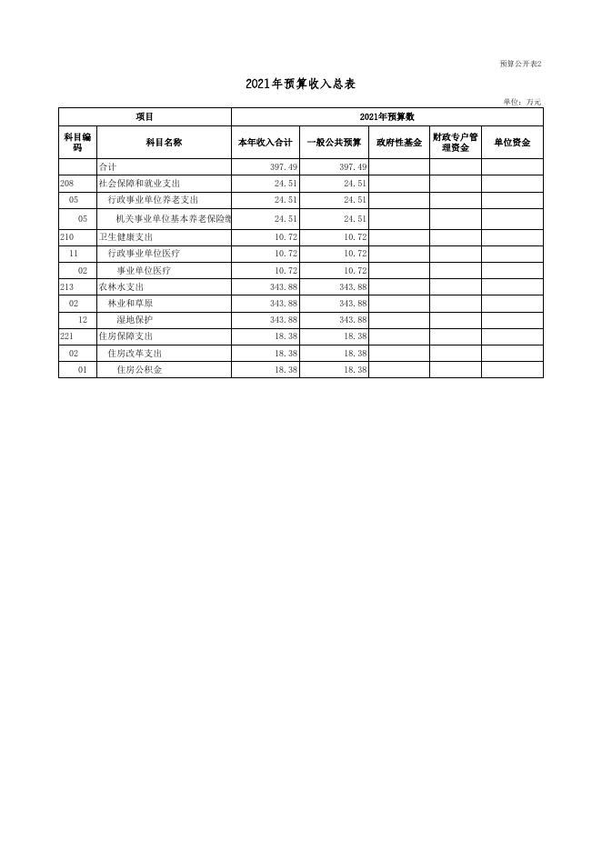 山西壶流河湿地省级自然保护区管理局2021年部门预算公开表.xls