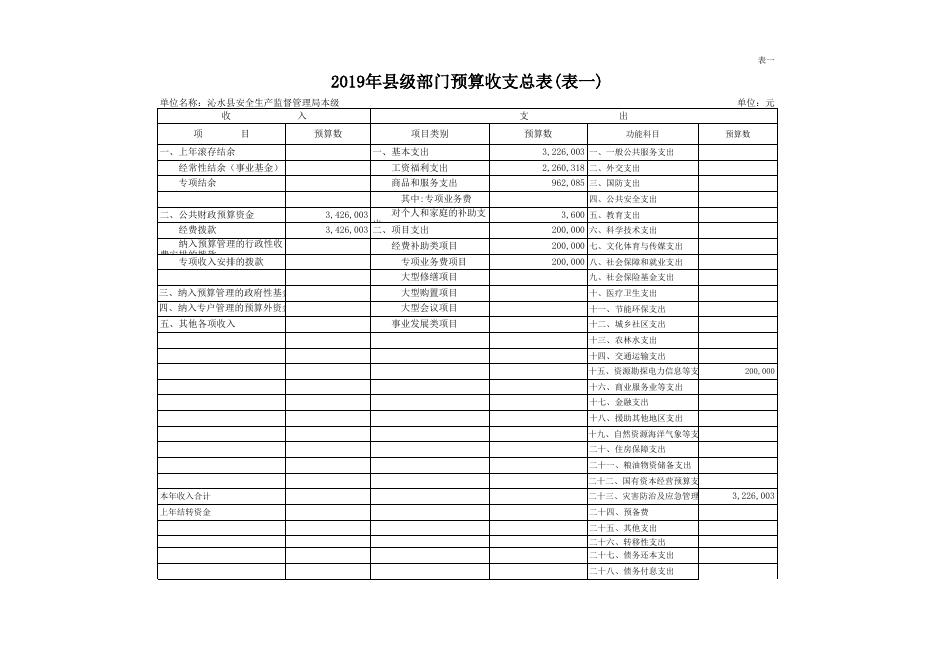 安监局2019年部门预算公开表.xls