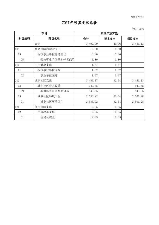 广灵县市容环境卫生管理中心2021年部门预算公开表.xls