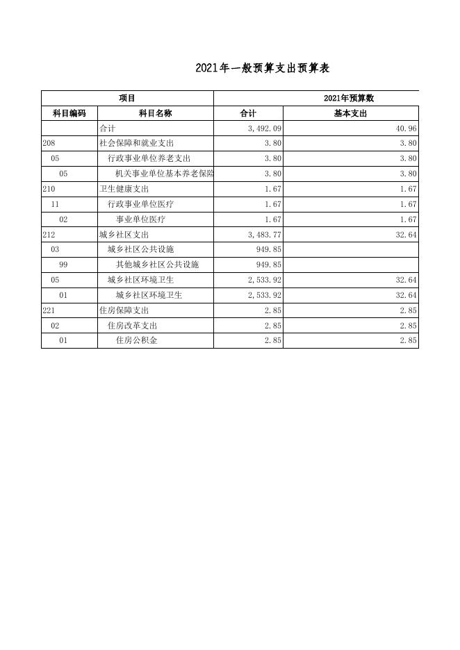 广灵县市容环境卫生管理中心2021年部门预算公开表.xls