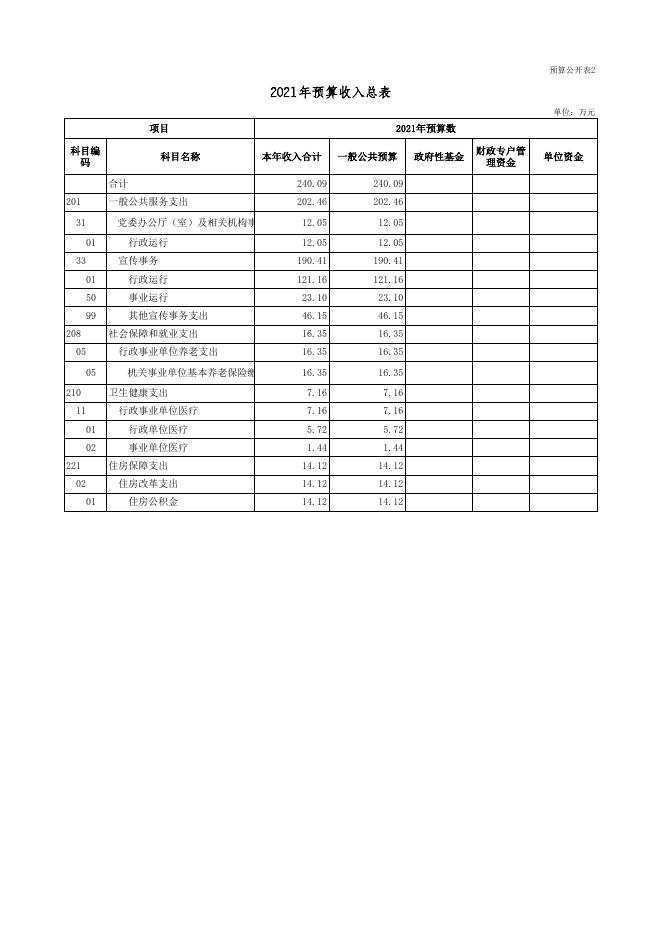 中国共产党广灵县委员会宣传部2021年部门预算公开表.xls
