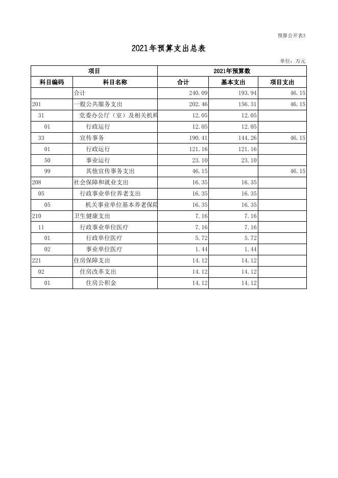 中国共产党广灵县委员会宣传部2021年部门预算公开表.xls