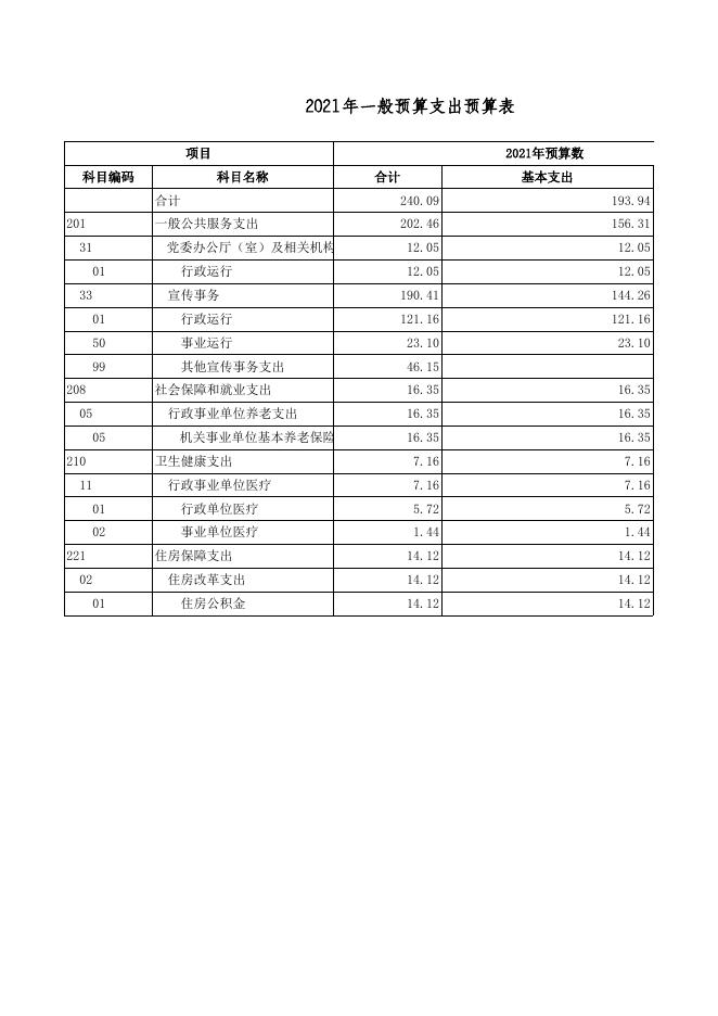 中国共产党广灵县委员会宣传部2021年部门预算公开表.xls