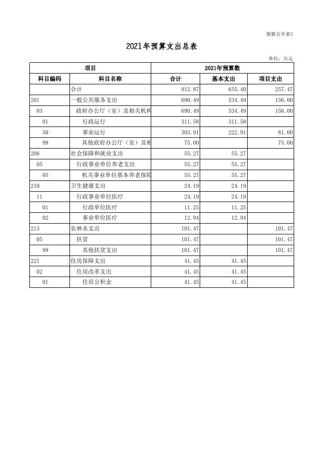 广灵县作疃乡人民政府2021年部门预算公开表.xls