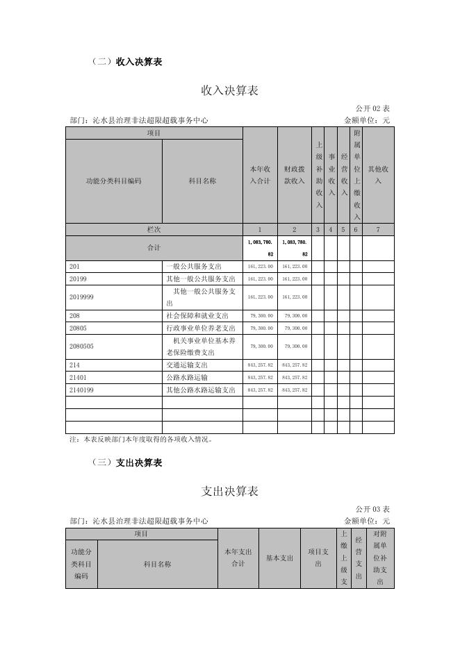 沁水县治超事务中心2021年度部门决算公开说明格式.pdf