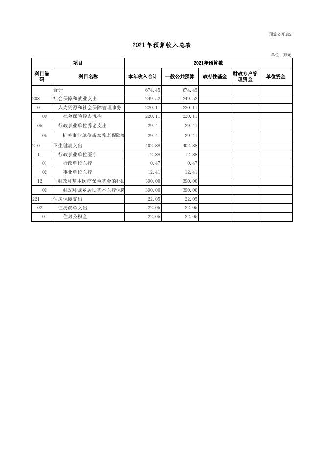 广灵县医疗保险管理服务中心2021年部门预算公开表.xls