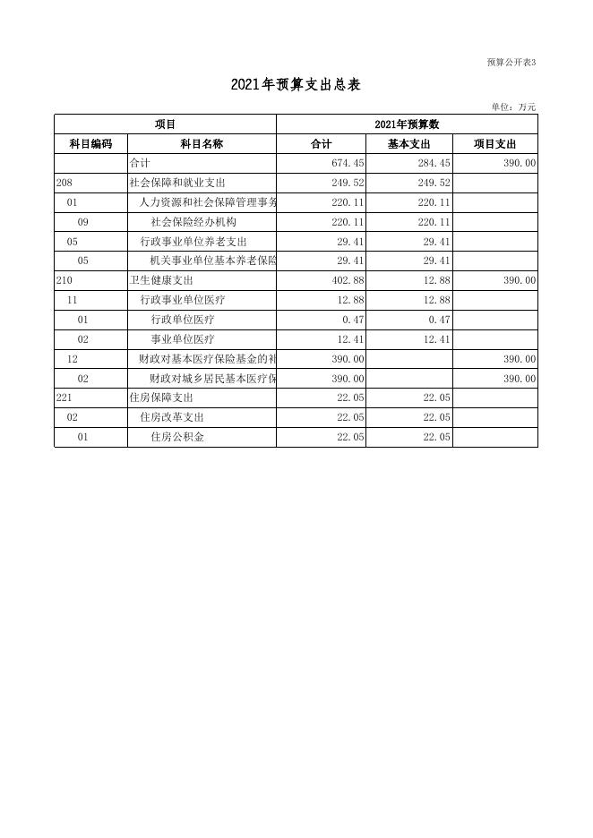 广灵县医疗保险管理服务中心2021年部门预算公开表.xls
