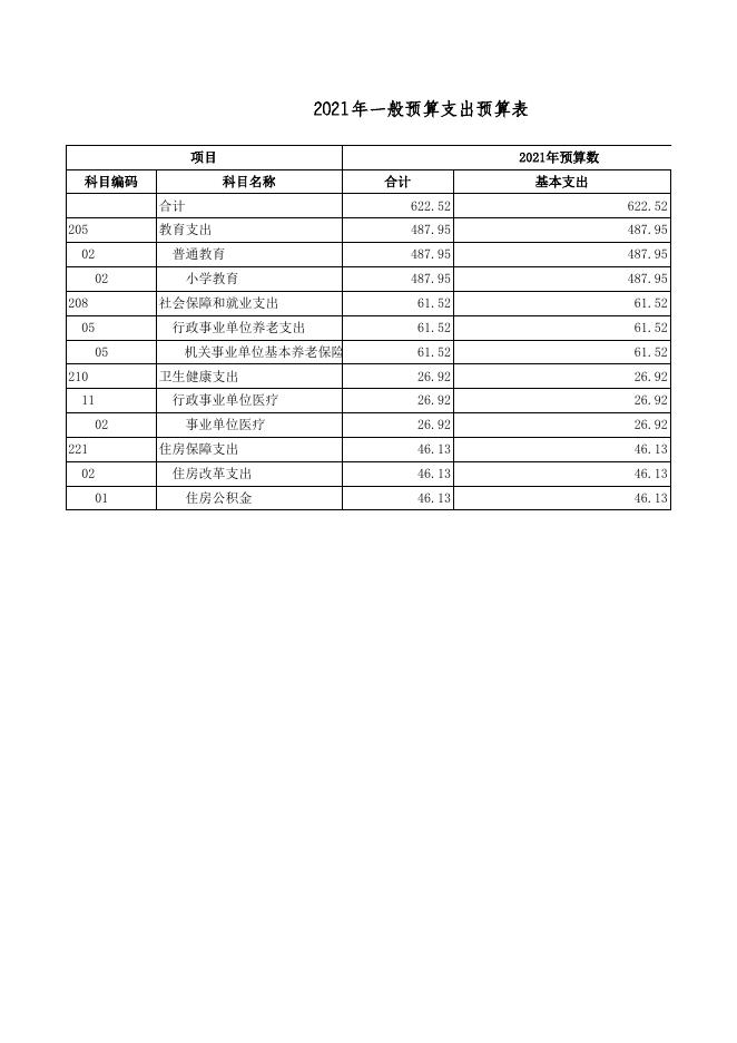 广灵县宜兴乡中心学校2021年部门预算公开表.xls