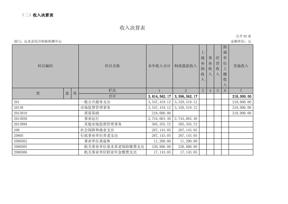 沁水县综合检验检测中心2021年度部门决算公开.pdf