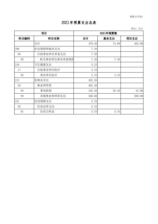 广灵县园林管理处2021年部门预算公开表.xls