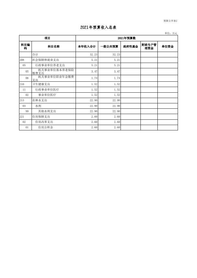 广灵县直峪水利管理站2021年部门预算公开表.xls