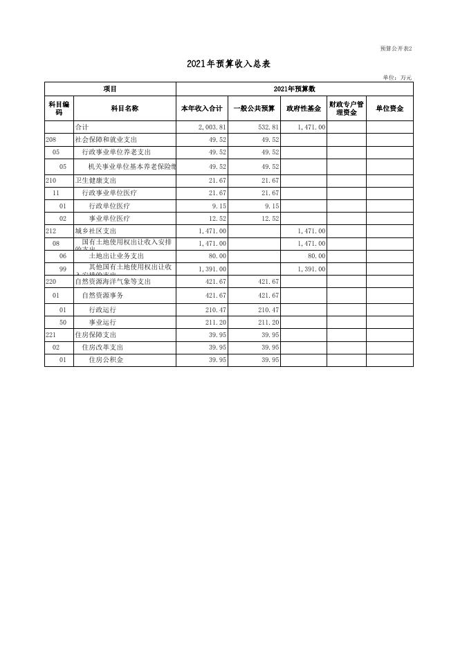 广灵县自然资源局2021年部门预算公开表.xls