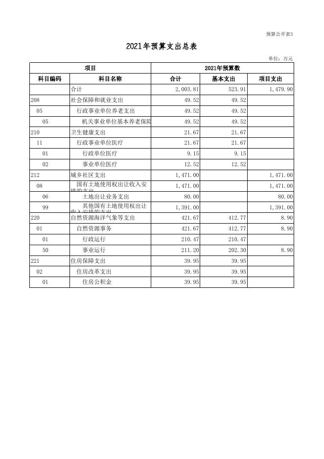 广灵县自然资源局2021年部门预算公开表.xls