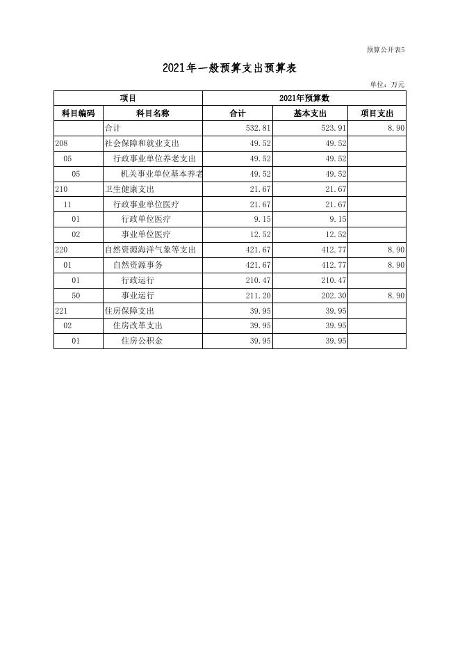 广灵县自然资源局2021年部门预算公开表.xls