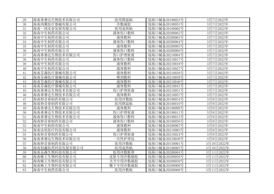 海口市取消第一类医疗器械备案凭证产品明细表(第2022002号).xlsx
