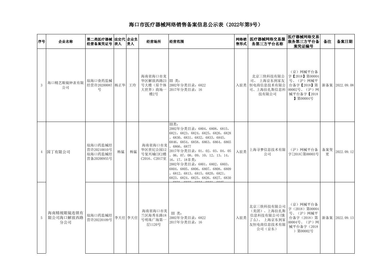 海口市医疗器械网络销售备案信息公示表（2022年第9号）.xlsx