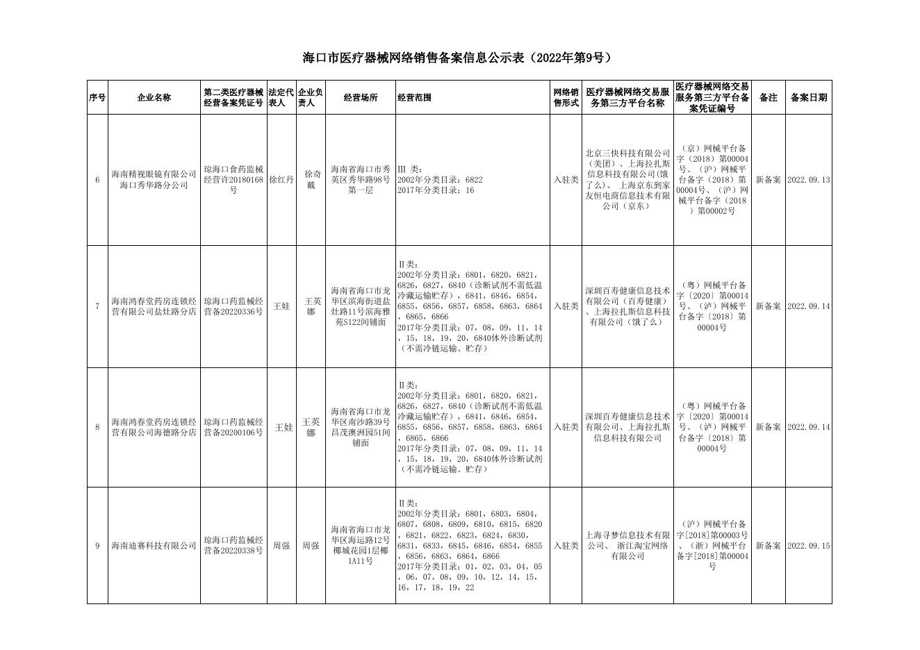 海口市医疗器械网络销售备案信息公示表（2022年第9号）.xlsx