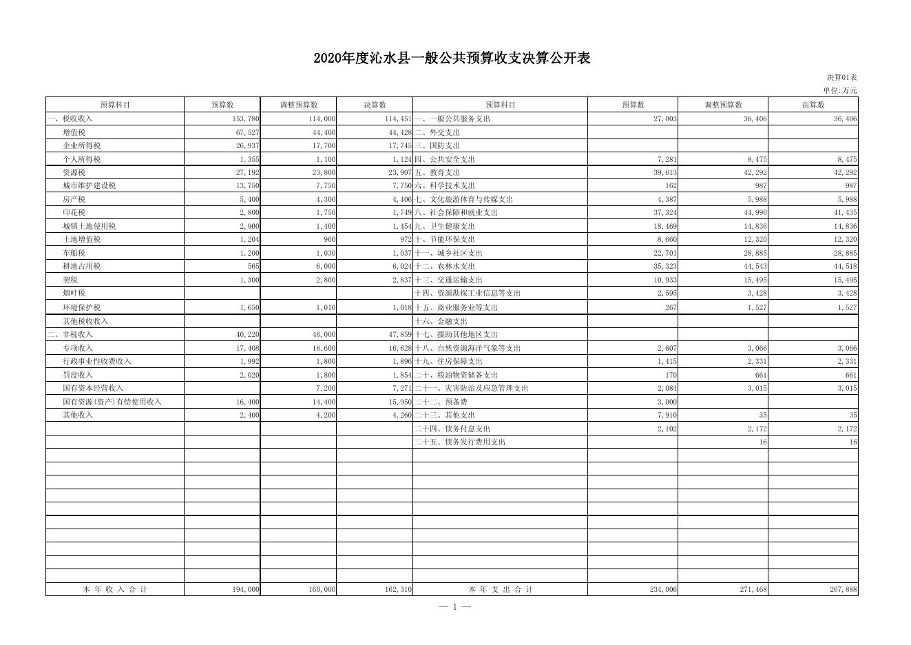 2020年财政总决算公开.pdf