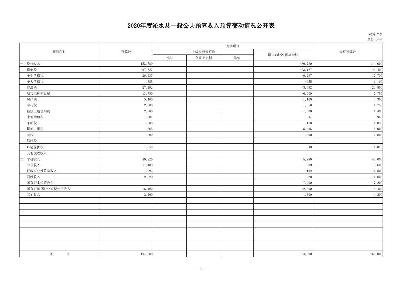 2020年财政总决算公开.pdf