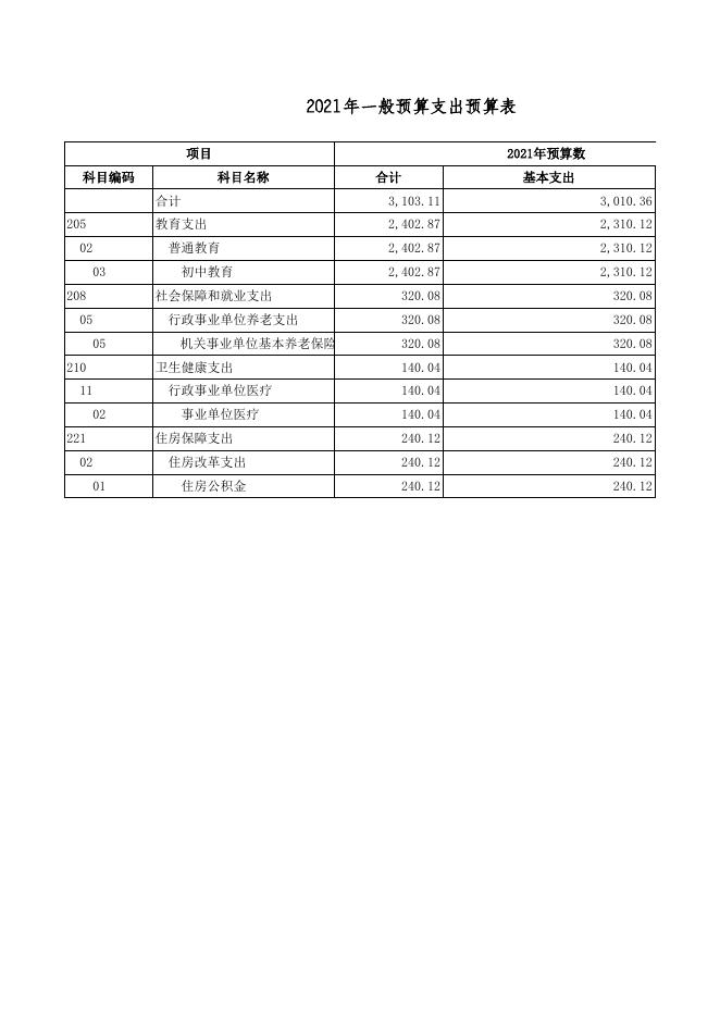 广灵县第三中学校2021年部门预算公开表.xls.xls