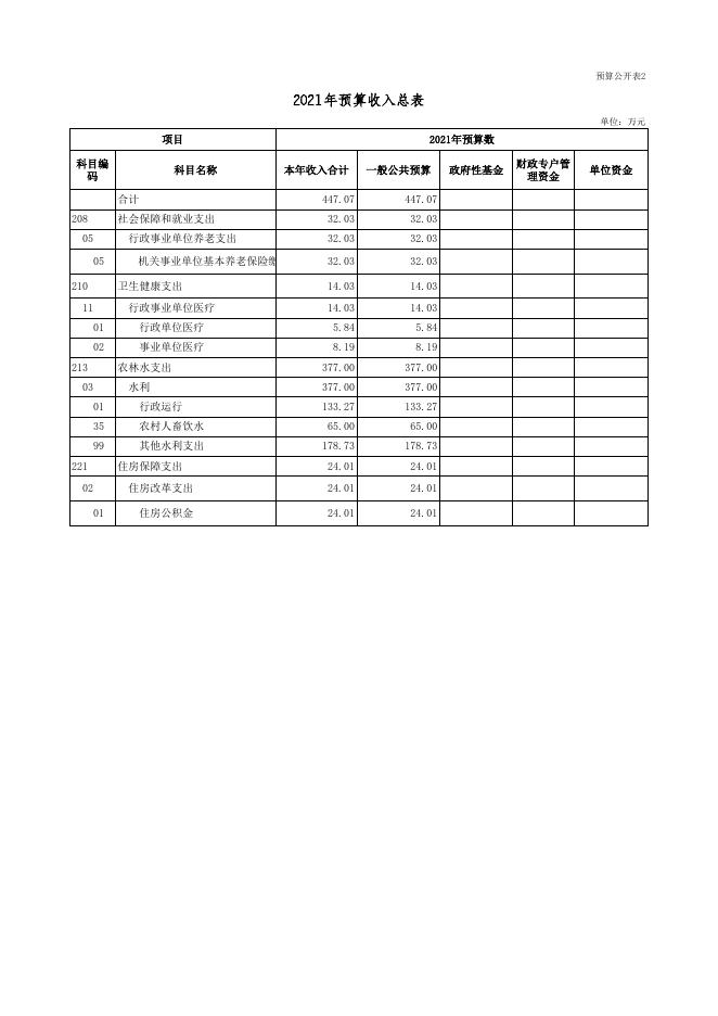 广灵县水务局2021年部门预算公开表.xls.xls