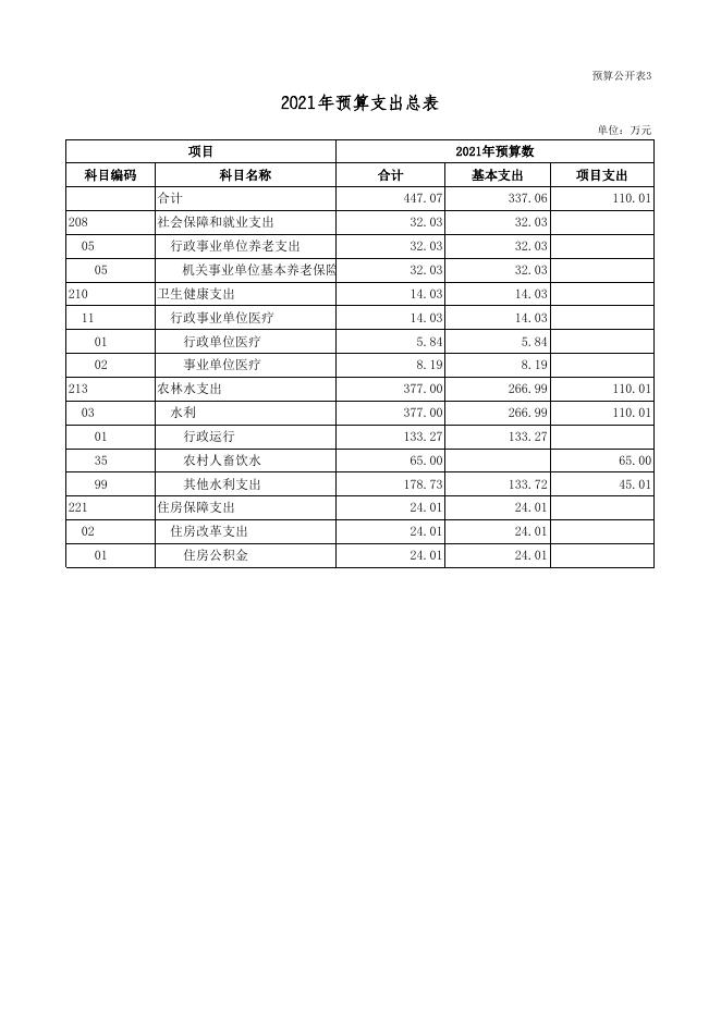 广灵县水务局2021年部门预算公开表.xls.xls