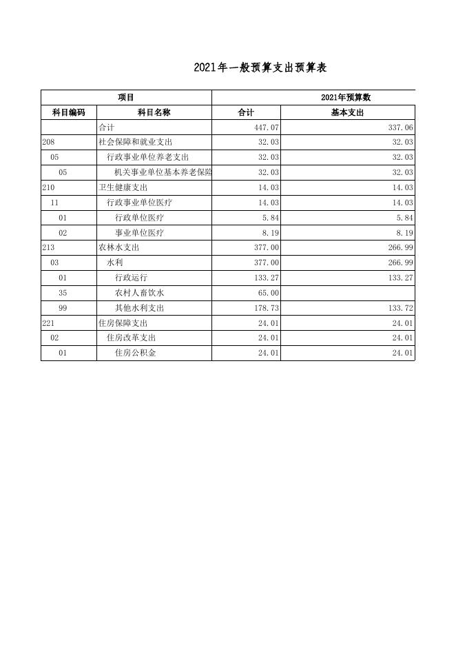 广灵县水务局2021年部门预算公开表.xls.xls